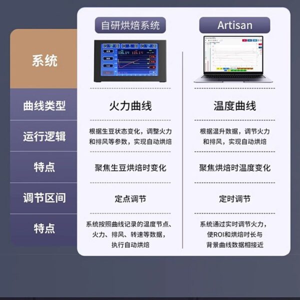 CyberRoaster咖啡豆烘焙机家用自动曲线双系统蓝牙链接烘豆机 - 图片 3